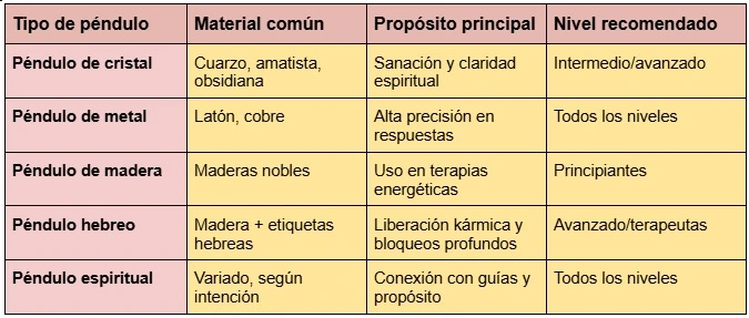 Tipos de Péndulo Hebreo en Tarragona España